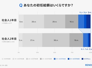 新社会人の投資早期化が加速！RENOSY「初任給と投資に関する新社会人の意識調査 2026」 画像