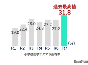 スマホ所有率、都内の小学校低学年で初の3割超…東京都調査 画像