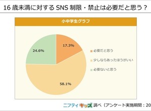 小中学生の8割、16歳未満のSNS制限は必要…ニフティキッズ調査 画像