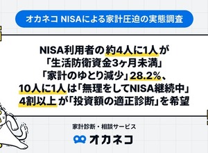 新NISAで生活費を削る人が続出？物価高騰で10人に1人が無理して積立継続【オカネコ調査】 画像