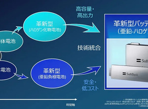 ソフトバンク、レアメタル不要の国産バッテリー製造に参入―シャープ堺工場跡にAIデータセンターとGXファクトリー新設、亜鉛ハロゲン電池で28年度にGWh規模の量産目指す 画像