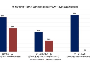 インゲーム広告は従来のデジタル広告の最大約1.7倍の購買喚起効果――ARROVAと博報堂DYHDが生活者調査 画像