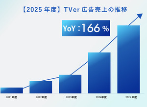 TVerの運用型広告「TVer広告」、2025年度売上は前年比166％。CTV普及とセルフサーブ拡大が牽引 画像