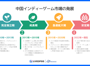 中国インディーゲーム市場調査 ―急成長を支える産業エコシステムの実態【LIVEOPSISレポート】 画像