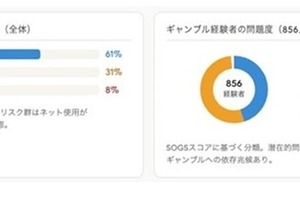 スマホ依存とギャンブル依存、脳に共通メカニズムの可能性…中部大 画像