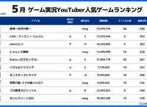 5月のYouTuberスマホゲームランキング、『原神』が2か月連続首位──スパイスマートが実況トレンド分析を公開 画像