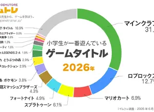 小学生のゲーム事情　『Roblox』が14倍超の急成長、フォートナイトは1位から5位に後退―カヤックがデータ公開 画像