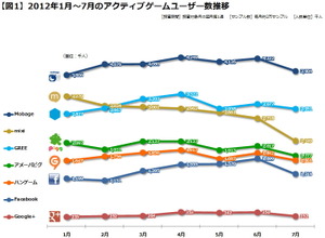 ソーシャルゲーム市場には季節要因が?・・・「データでみるゲーム産業のいま」第33回 画像