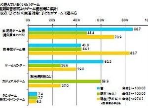 「親と子のゲームに関する調査」大人ゲーマーの6割がカジュアルゲームをプレイ ― 東京工芸大学調べ 画像