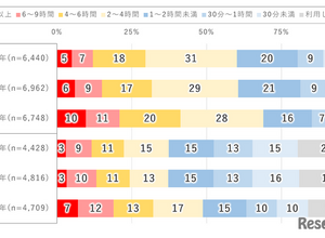 10代の2割「1日9時間以上」ネット利用…モバイル動向調査 画像