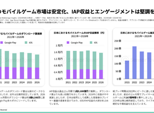 2026年日本ゲーム市場レポートが公開される。アプリ内課金収益が過去12か月で1.56兆円、アジア2位を維持 画像