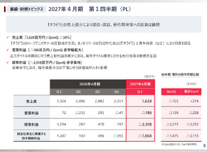 gumi、2027年4月期Q1決算―暗号資産評価損15億円を計上、経常損益20億円の赤字 画像
