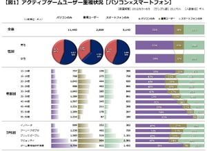 非ゲーム専用機のユーザーについて知る・・・「データでみるゲーム産業のいま」第37回 画像