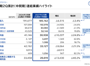 東宝、「呪術廻戦」などIP・アニメ事業が15.6％増収、ゲーム関連収入も57.9％増―全社では減収減益 画像