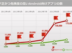 世間を賑わす情報流出アプリ事件に迫る ― 175,000を超える不正アプリから身を守るには 画像