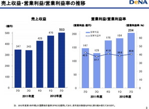 DeNA、海外市場も順調に拡大し成長継続・・・第2四半期業績 画像