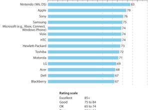 任天堂が北米調査会社のカスタマーサービスランキングで一位に 画像