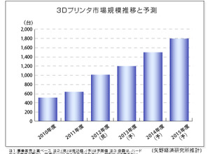 2015年の国内3Dプリンタ市場は77億円規模に成長―矢野経済研究所 画像