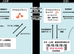 アクセスブライトとIIJ、ソーシャルゲームを中国市場へ配信する支援事業を開始 画像