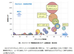 パテント・リザルト、特許総合力ランキング発表 ― トップ3はコナミ、バンダイナムコ、任天堂 画像