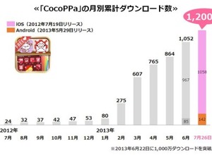スマホ向けきせかえコミュニティアプリ「CocoPPa」、1200万ダウンロードを突破　うち海外ユーザーは83％ 画像