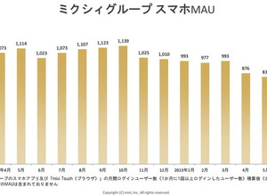 ミクシィ、広告売上が落ち込み赤字転落・・・第1四半期業績 画像
