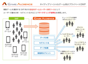 サイバーエージェント、スマートフォンネイティブゲームに特化したプライベートDMP 「GameAudience」を提供開始 画像