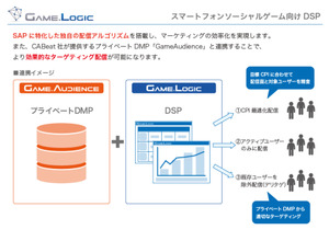 サイバーエージェント、スマートフォンゲーム提供企業向けDSP「GameLogic」を提供開始 画像