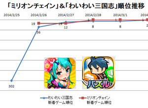 【元ゲームディレクターが読み解くGooglePlayランキング】人気の新着ゲーム無料TOP50・・・上位は初登場の2タイトル（3月2日） 画像
