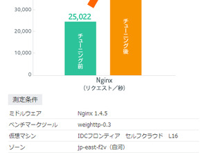 高負荷ゲームに最適、最大70％もサーバ性能を向上させる！IDCフロンティアが提供する「ハイパフォーマンスデザインパック」の威力 画像