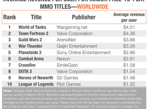 Free-to-Playモデルを採用するオンラインゲームにおける「一人あたりの平均収入額」ランキング 画像