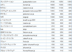 いま視聴者が多いゲームメーカーウェブサイトを定点観測(2014年5月号) 画像