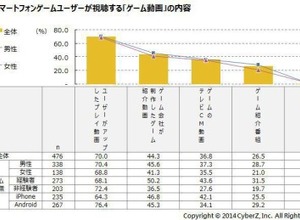 スマホで視聴する動画のトップは「ユーザーがアップしたゲームプレイ動画」―CyberZが調査 画像