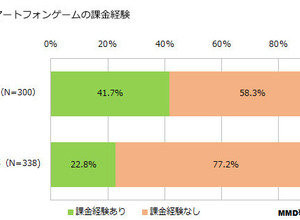 スマホゲーム調査、課金経験ありは昨年より大幅増、女性の方がゲームのプレイに積極的……MMD研調べ 画像
