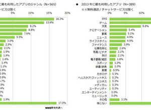 「2014年上半期スマートフォンアプリ/コンテンツに関する調査」結果発表、LINEやゲームアプリが人気 画像