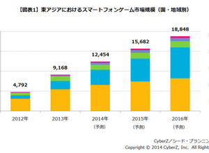 東アジアにおけるスマートフォンゲーム市場動向調査の結果発表、市場構成比は日本が約6割 画像