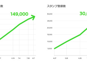 ユーザーが制作したLINEスタンプを販売できるプラットフォーム「LINE Creators Market」、販売総額が12.3億円を突破 画像