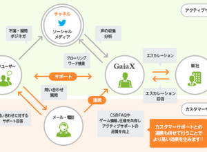 ガイアックス、ソーシャルゲームに特化した「アクティブサポートサービス」を提供開始 画像