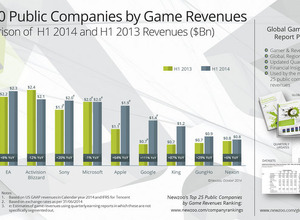 世界最大のゲーム会社は中国・テンセント　今年上半期のトップ25はアジア勢が存在感 画像