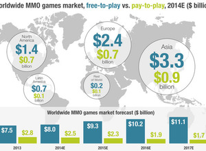 2014年オンラインゲーム市場規模は110億ドルに ― SuperData Researchが報告 画像