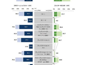 「TGS2014」来場者調査…保有率が最も高いハードはPSP、次いで3DS、スマホゲーのユーザーは10代がピークなど 画像