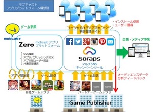 モブキャスト、マルチSNSキャンペーンツール「Soraps」をIQUEより事業譲受 画像