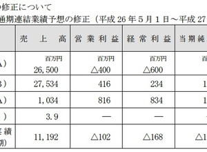 gumi、業績を上方修正・・・前回の修正から一転、黒字見込みに 画像