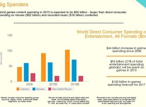 ゲーム産業は「映画+音楽」よりも大きくなった―調査会社IHS Technology 画像