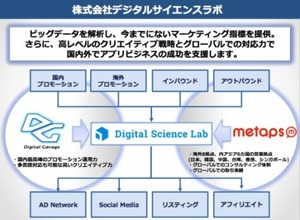 メタップスとデジタルガレージ、スマホアプリの運用型広告を手がける合弁会社「デジタルサイエンスラボ」を設立 画像