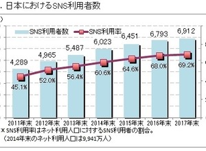 SNS、「Instagram」の利用時間増が顕著に 画像
