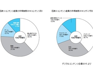 2014年コンテンツ産業市場は12兆748億円　オンラインゲーム、ネット広告が伸長 画像