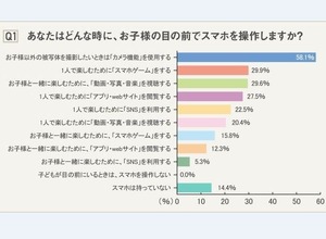 子どもといてもスマホゲーム「する」・・・母親の3割 画像