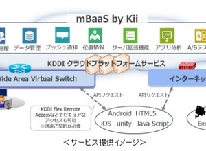 KDDI、モバイルアプリ/IoTデバイス開発基盤「mBaaS by Kii」提供開始 画像