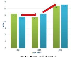 ロボットは東大に入れるか？私大の約8割で合格確率80％に到達 画像